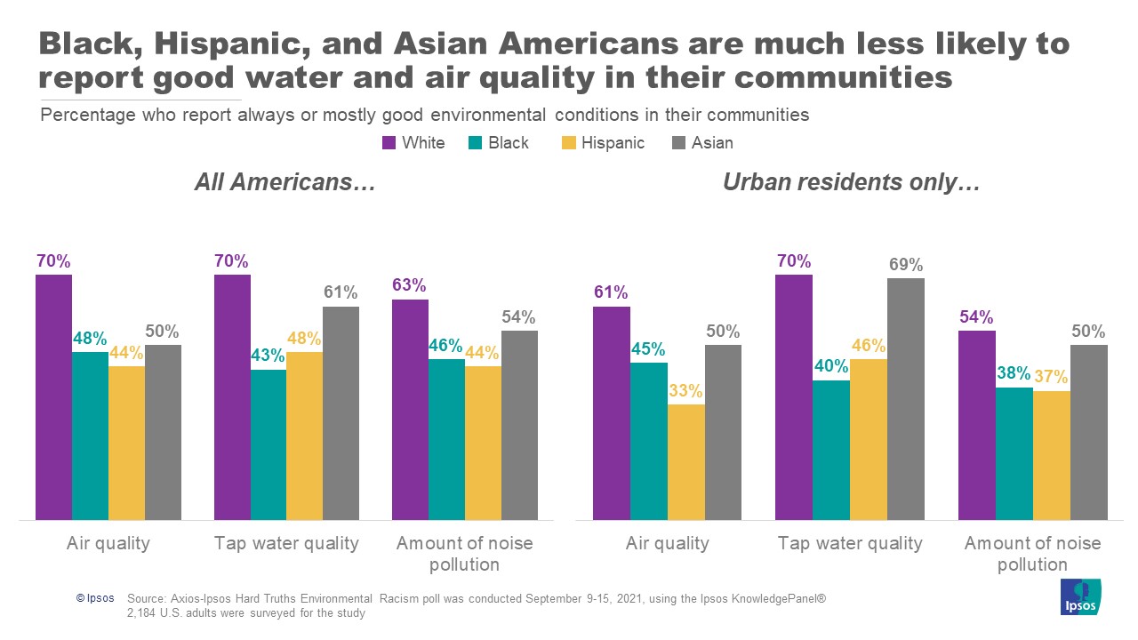 Black, Hispanic, and Asian Americans are much less likely to report